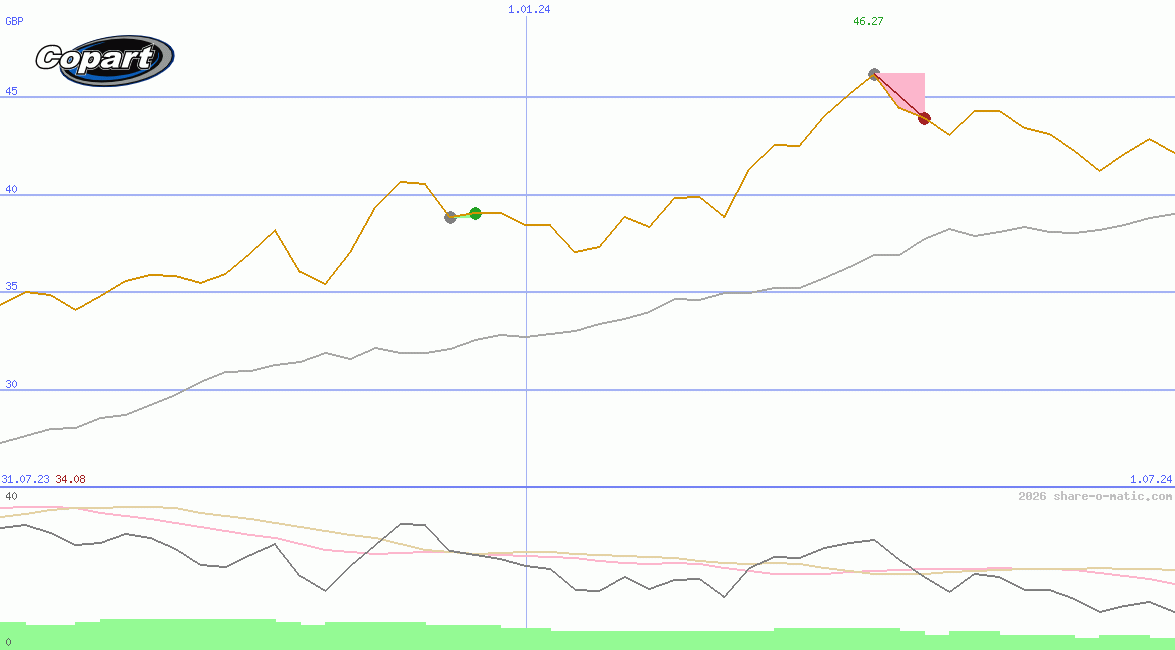 Copart Inc