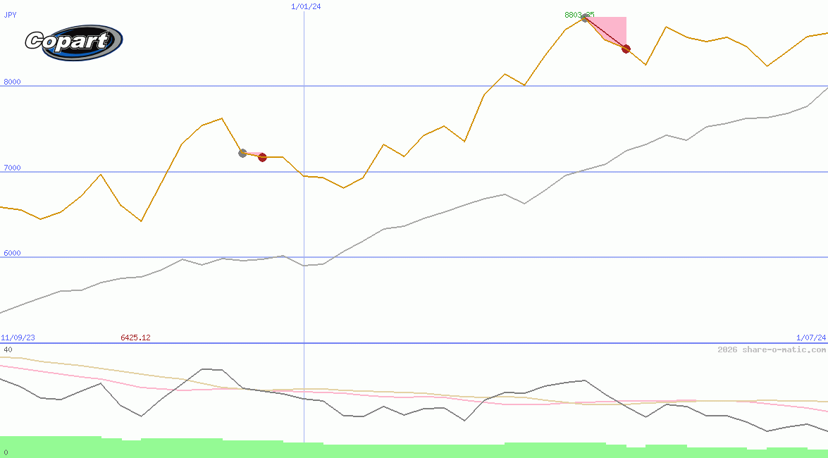 Copart Inc