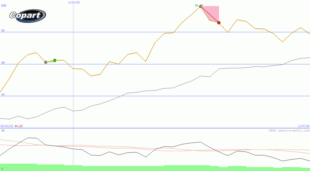 Copart Inc