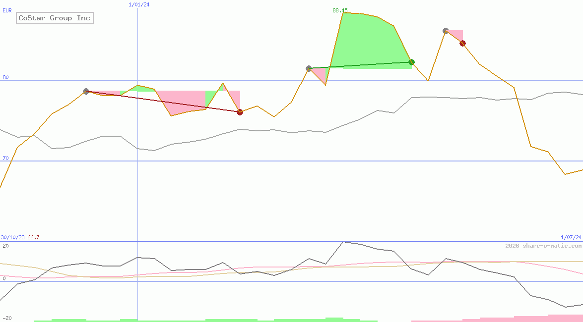 CoStar Group Inc