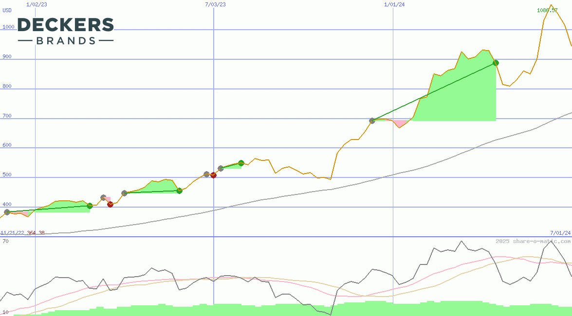 Deckers Outdoor Corporation