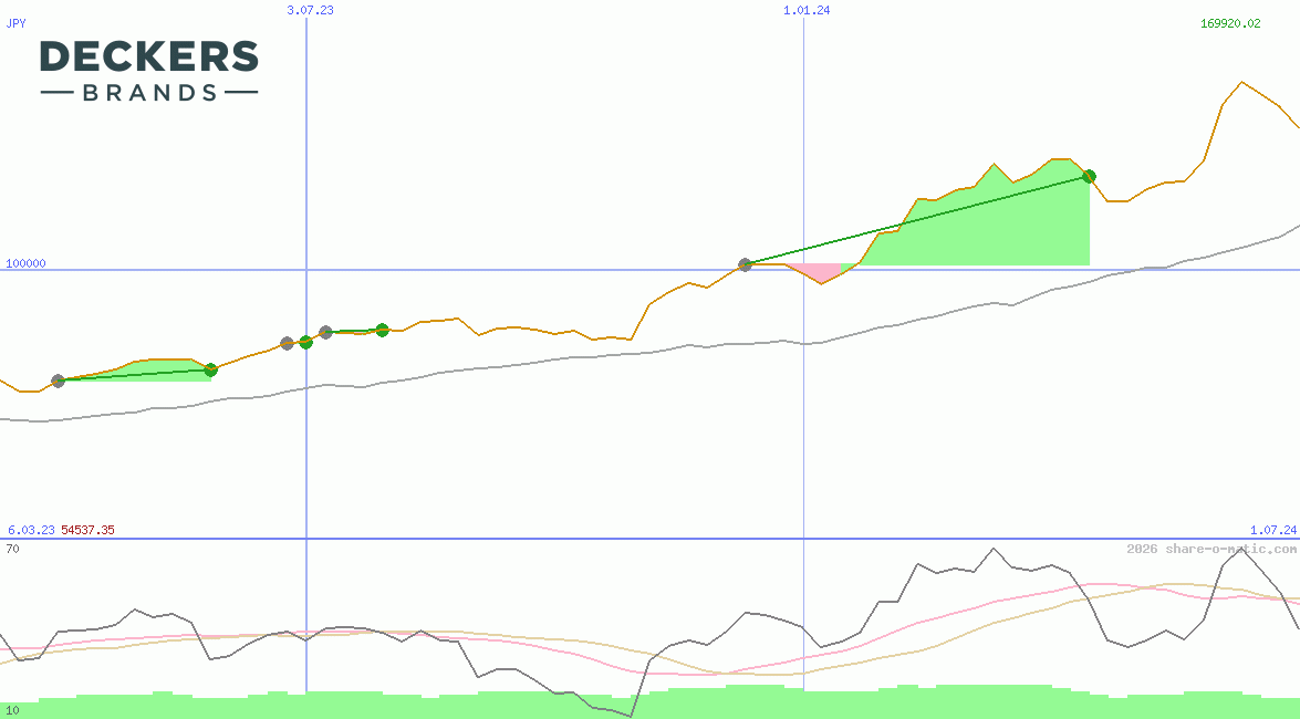 Deckers Outdoor Corporation