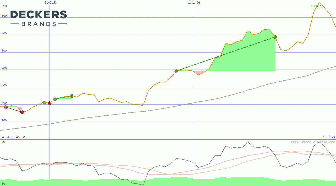 Deckers Outdoor Corporation