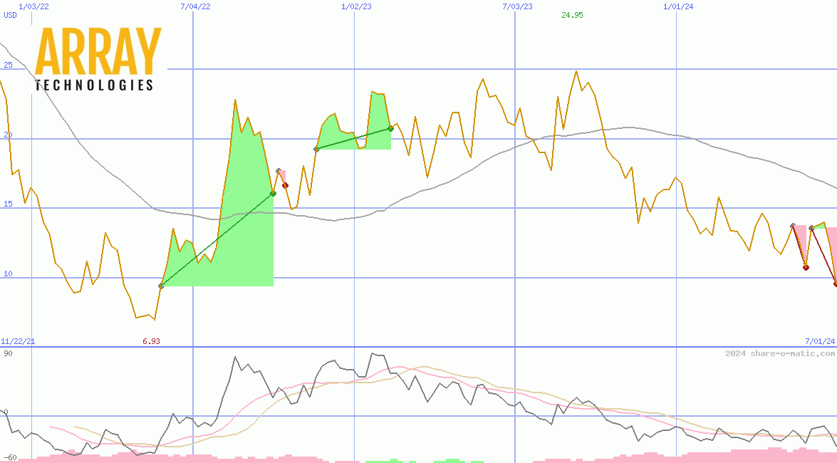 Array Technologies Ltd