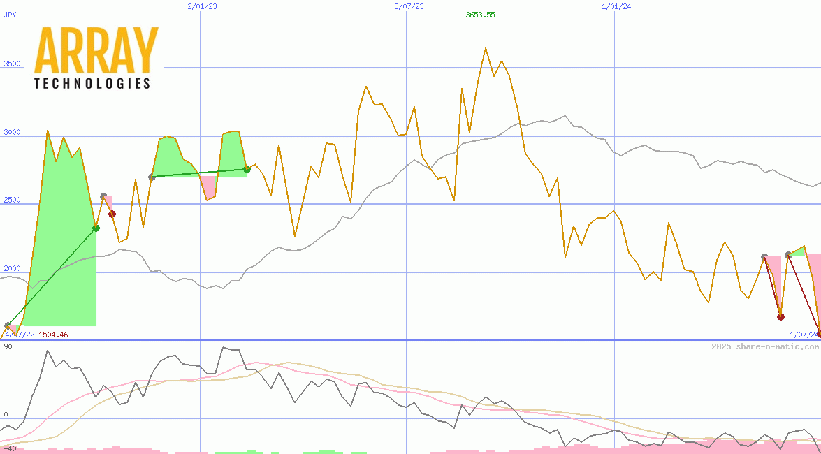 Array Technologies Ltd