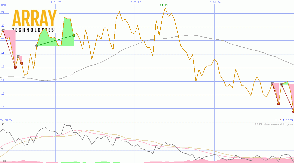 Array Technologies Ltd