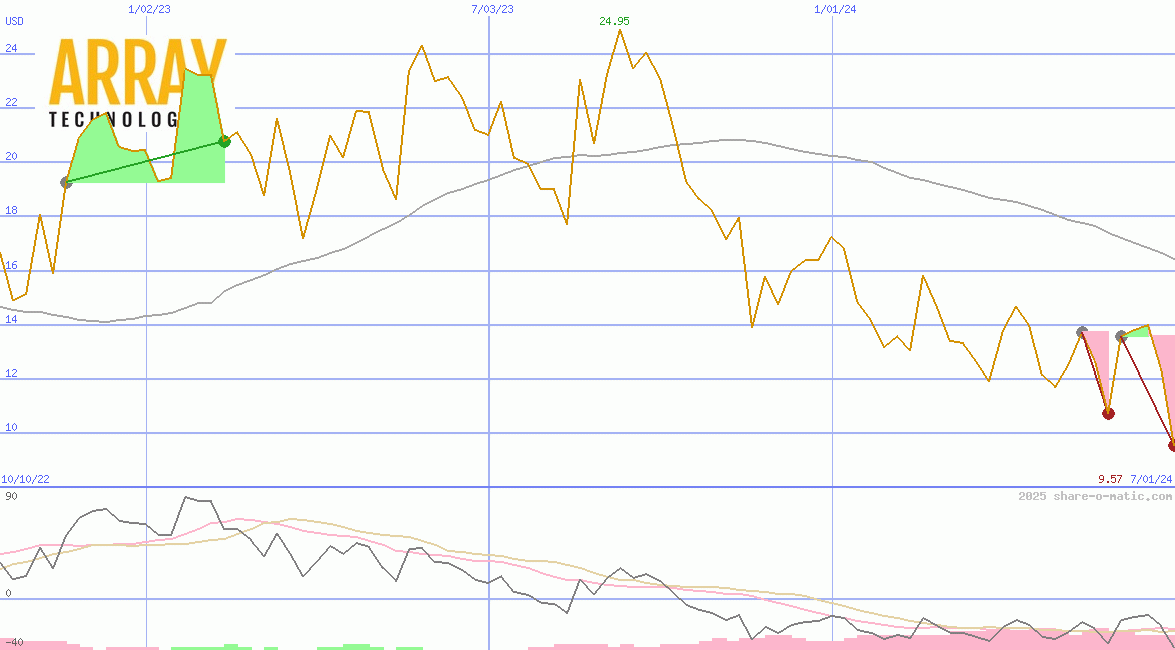 Array Technologies Ltd