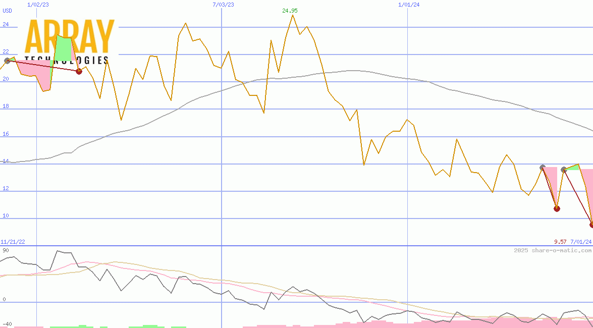 Array Technologies Ltd