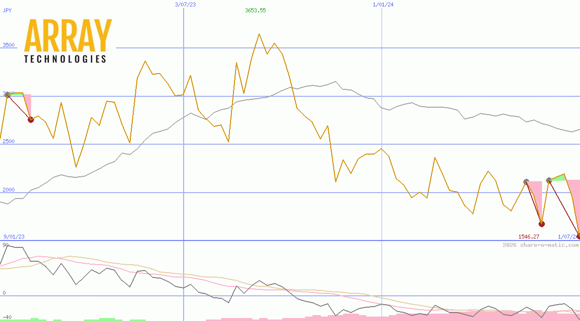 Array Technologies Ltd
