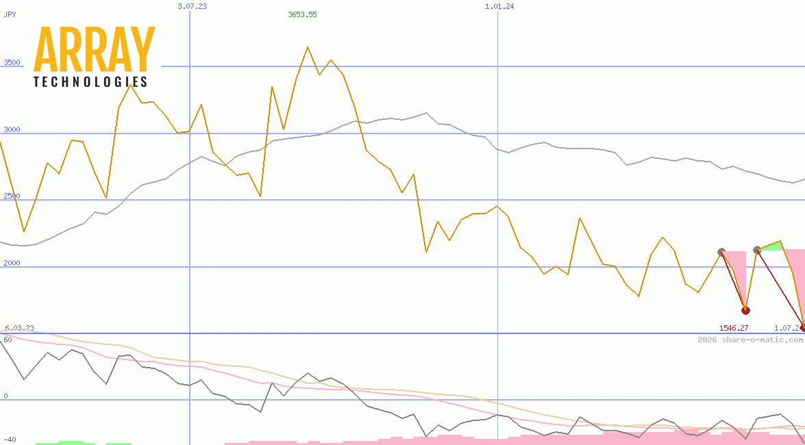 Array Technologies Ltd