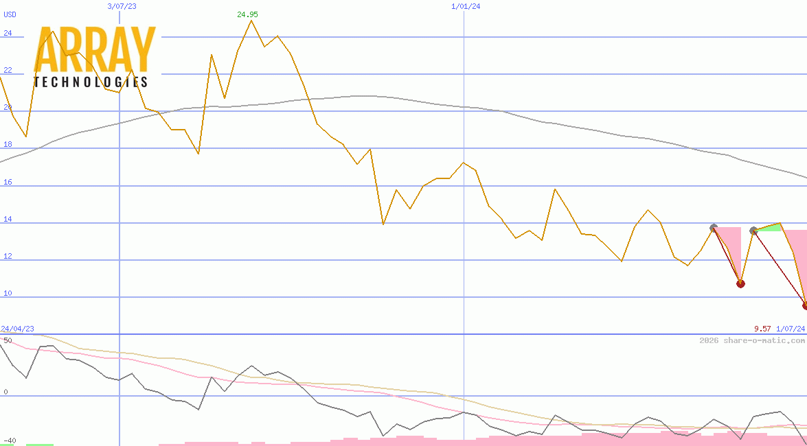 Array Technologies Ltd