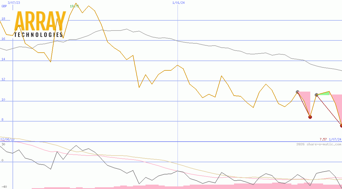 Array Technologies Ltd