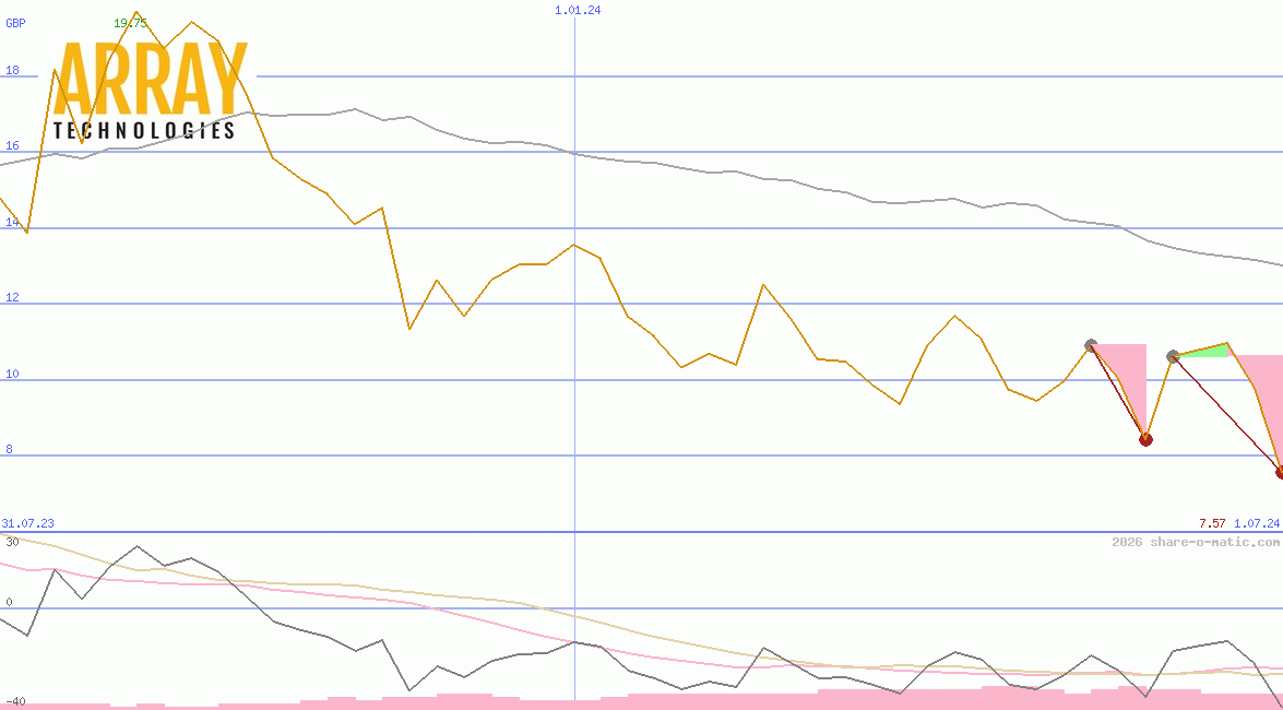 Array Technologies Ltd