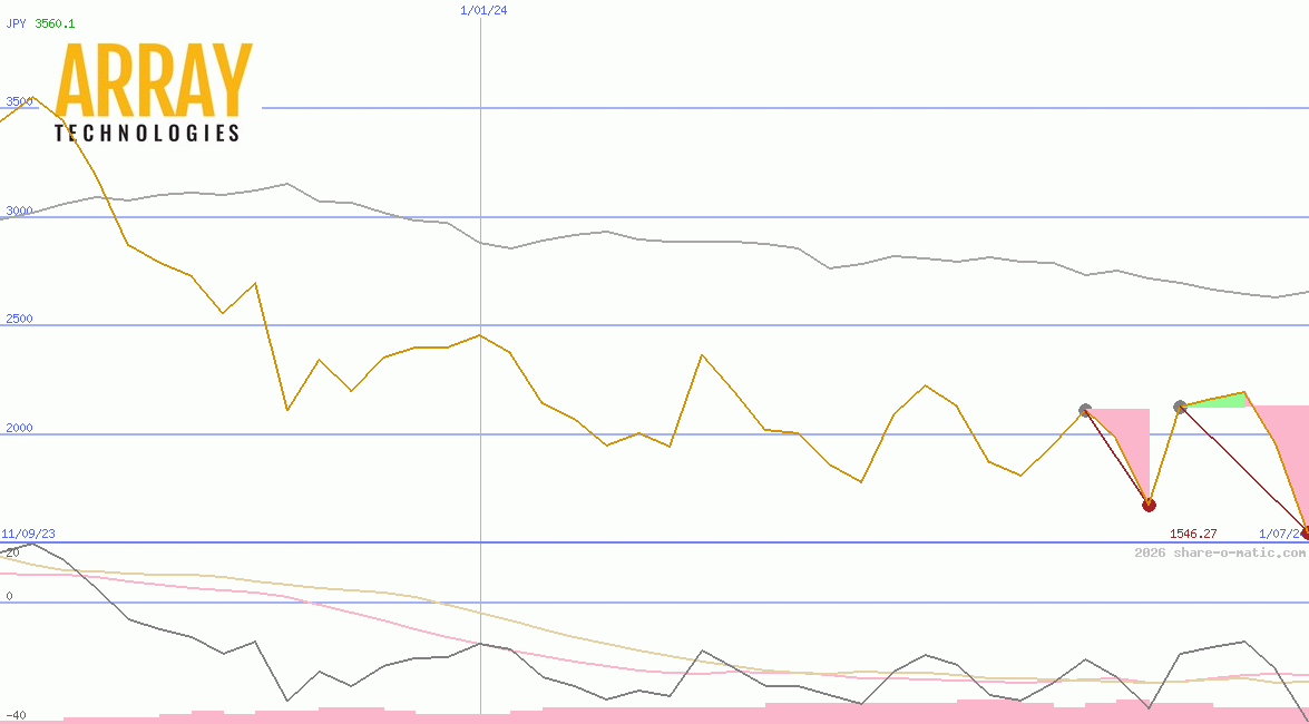 Array Technologies Ltd