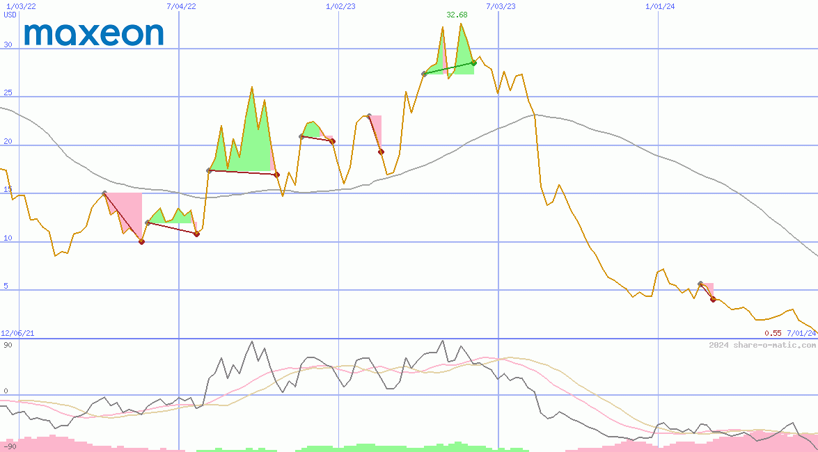 Maxeon Solar Technologies Ltd