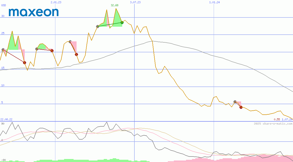 Maxeon Solar Technologies Ltd