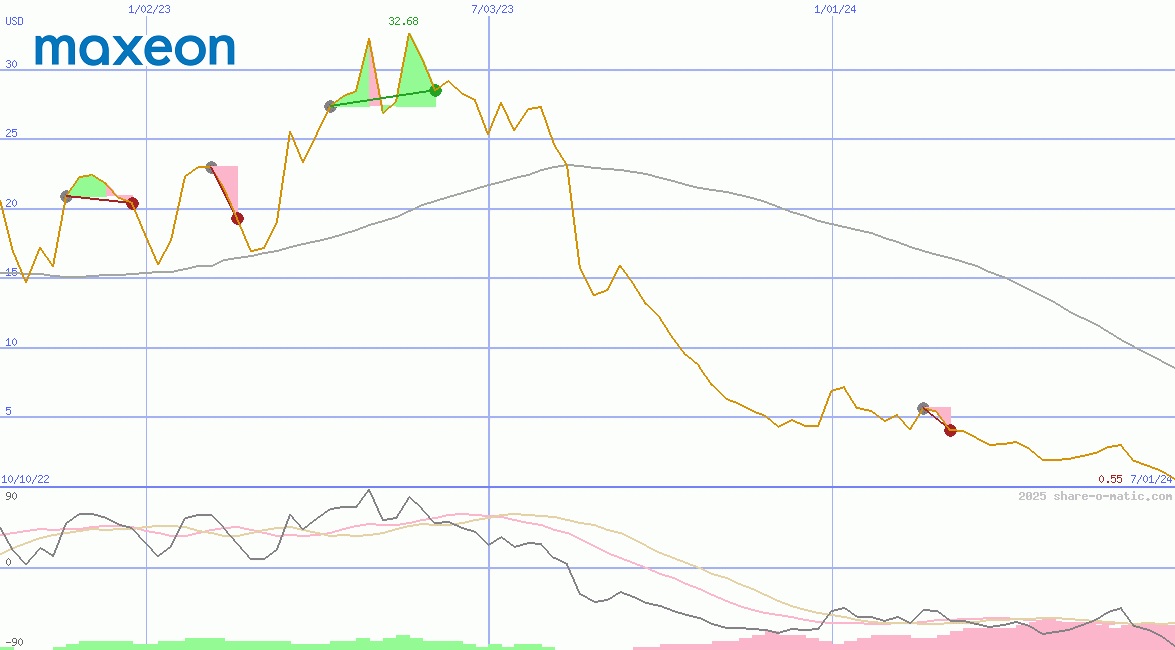 Maxeon Solar Technologies Ltd