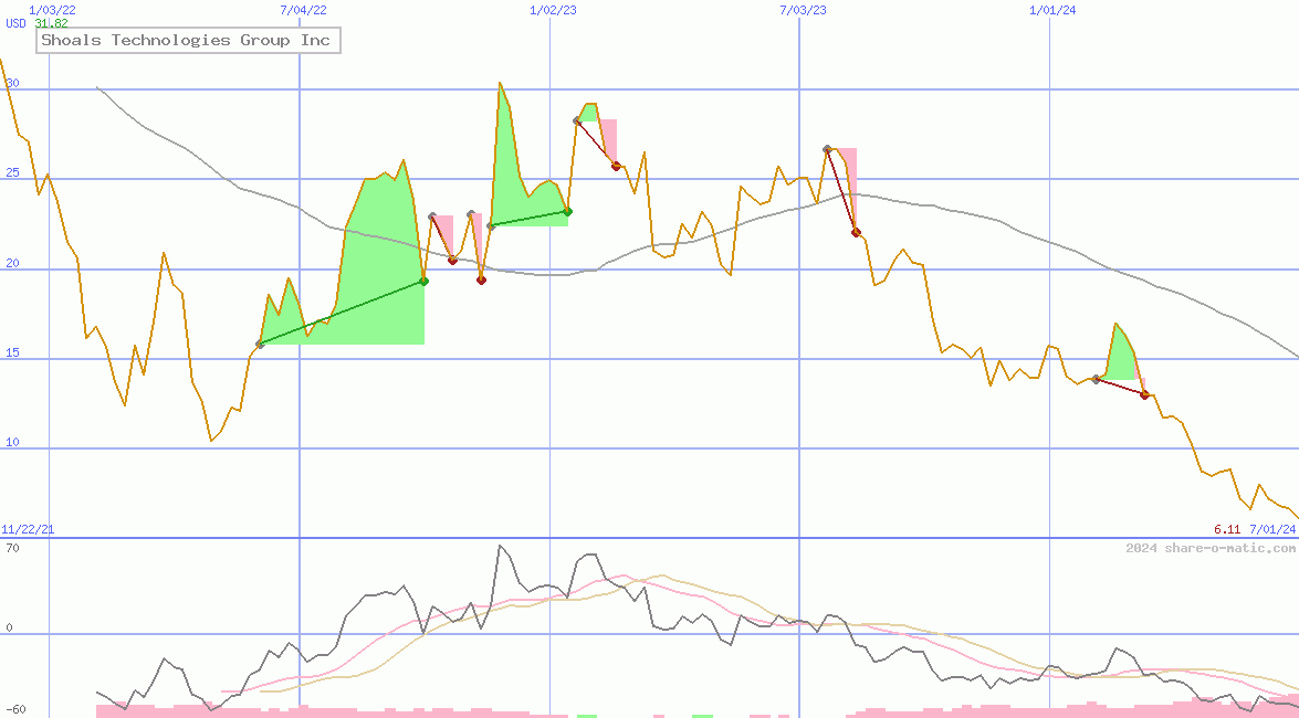 Shoals Technologies Group Inc