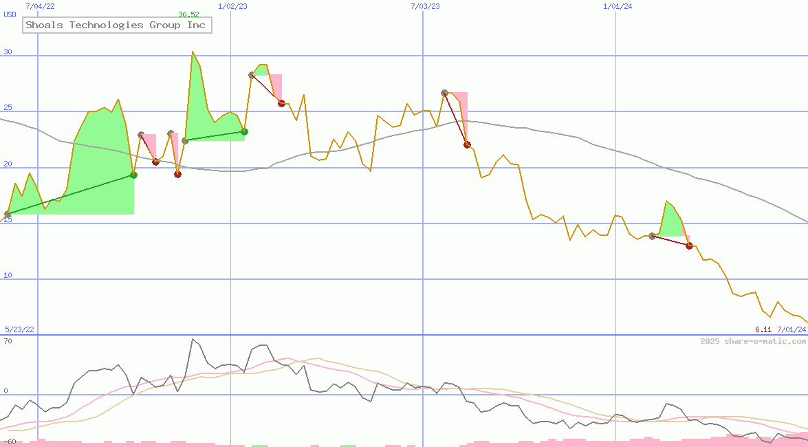 Shoals Technologies Group Inc