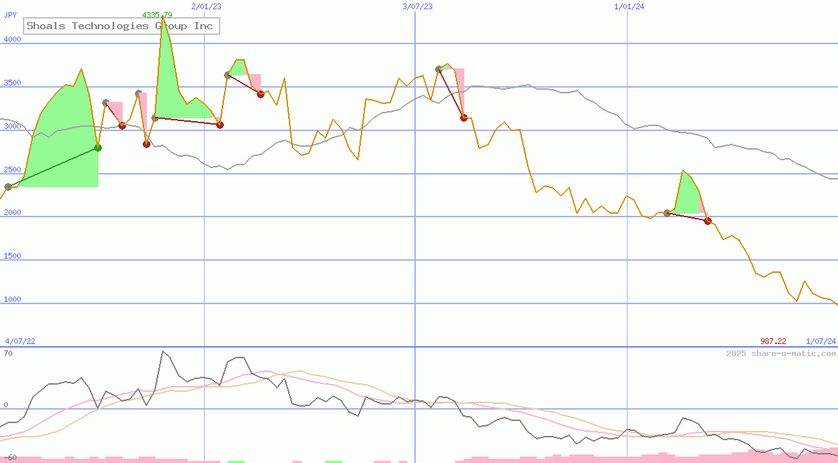 Shoals Technologies Group Inc