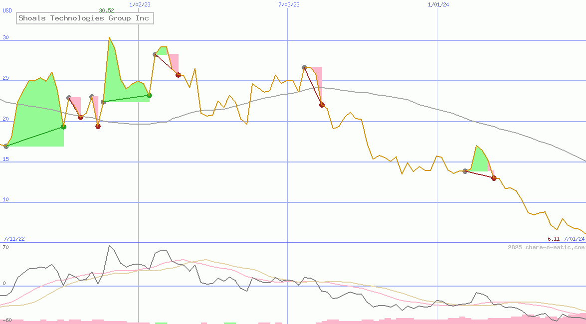 Shoals Technologies Group Inc