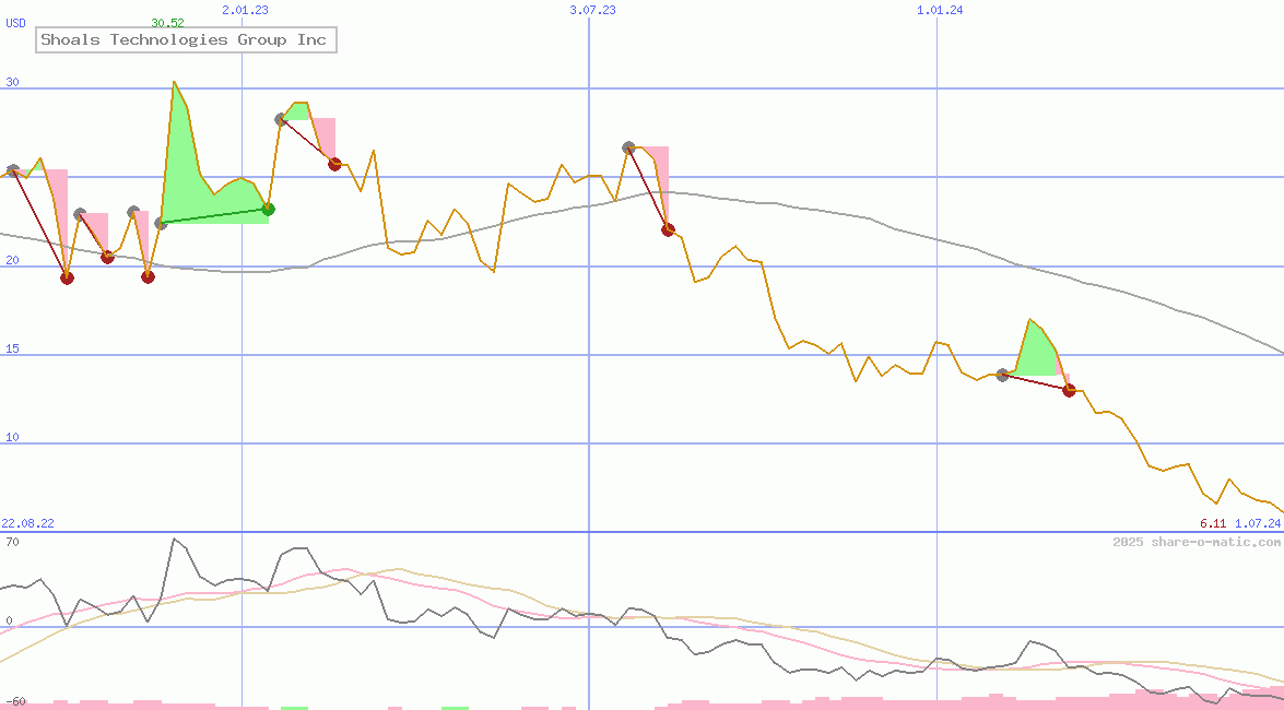 Shoals Technologies Group Inc