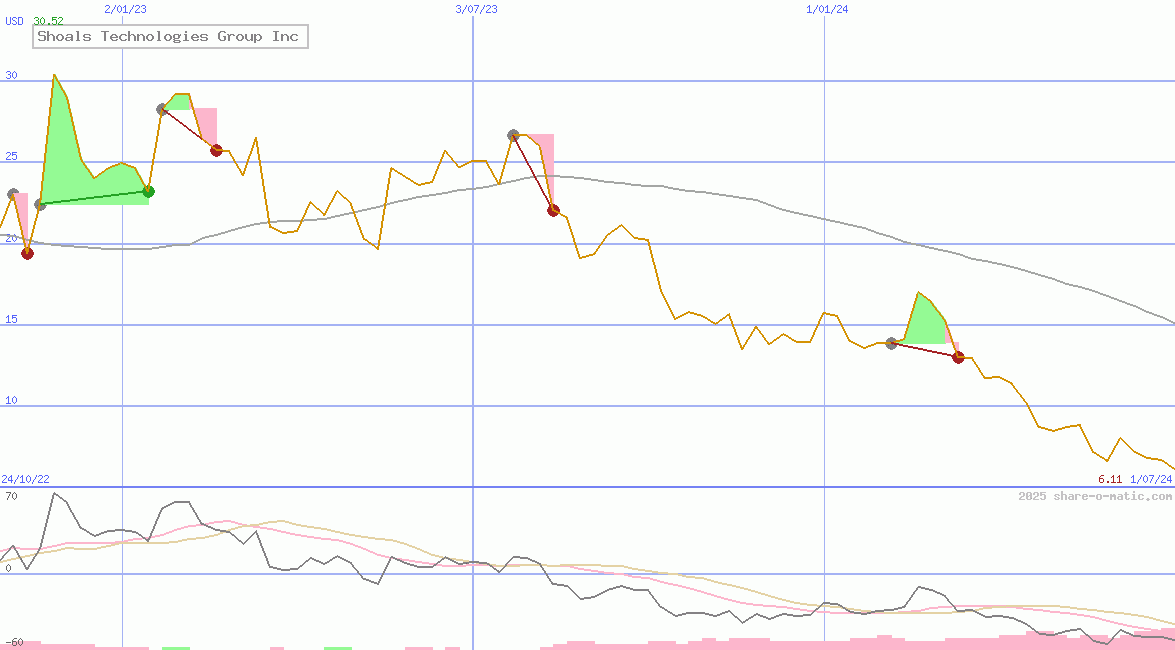 Shoals Technologies Group Inc