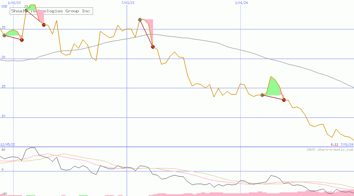 Shoals Technologies Group Inc