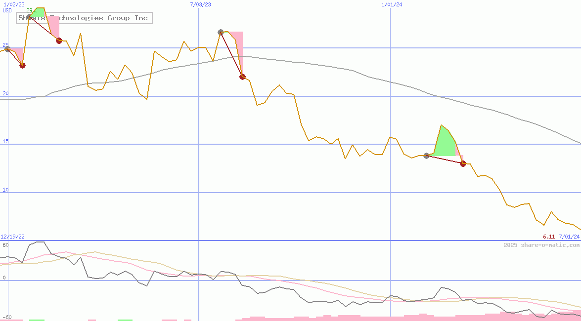 Shoals Technologies Group Inc