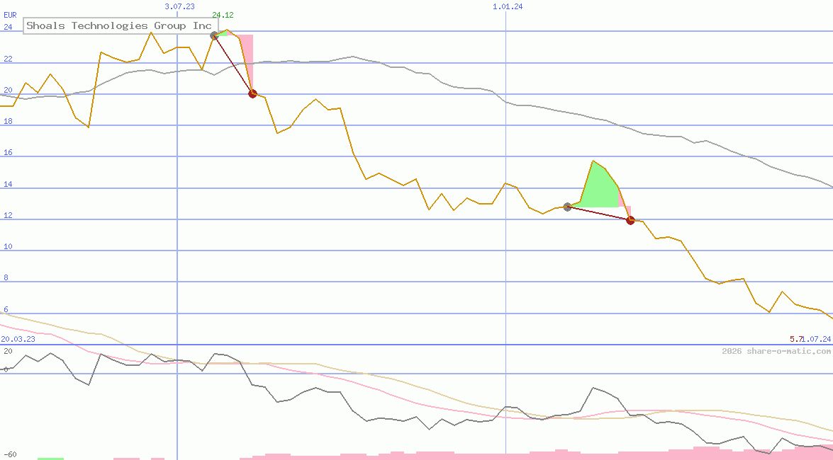 Shoals Technologies Group Inc