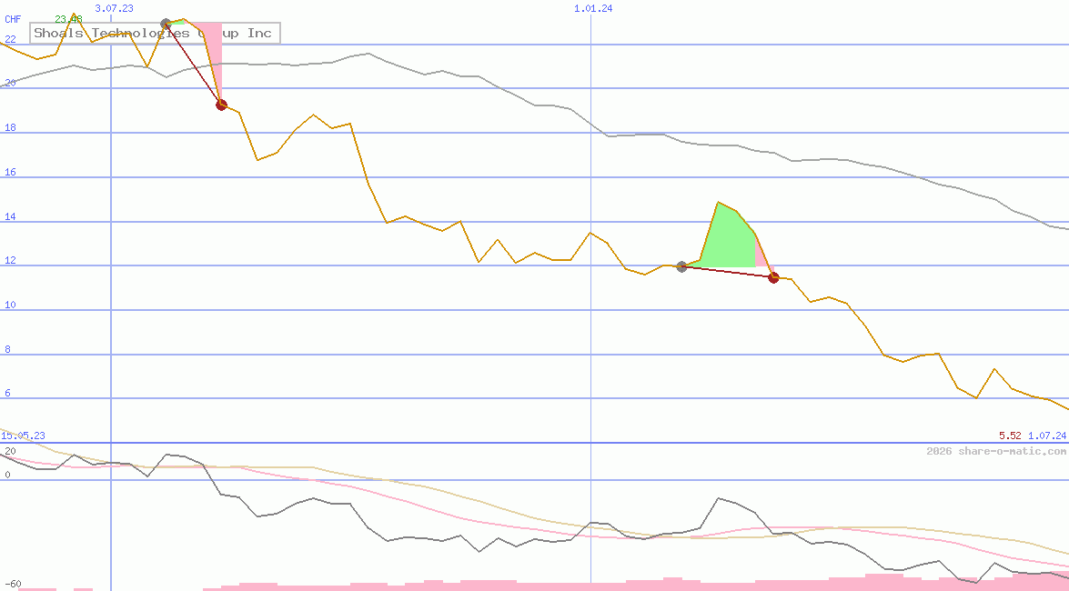 Shoals Technologies Group Inc