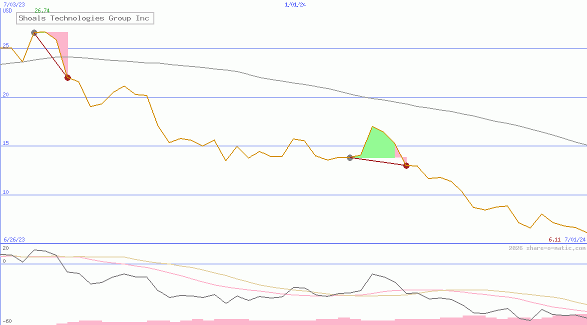 Shoals Technologies Group Inc