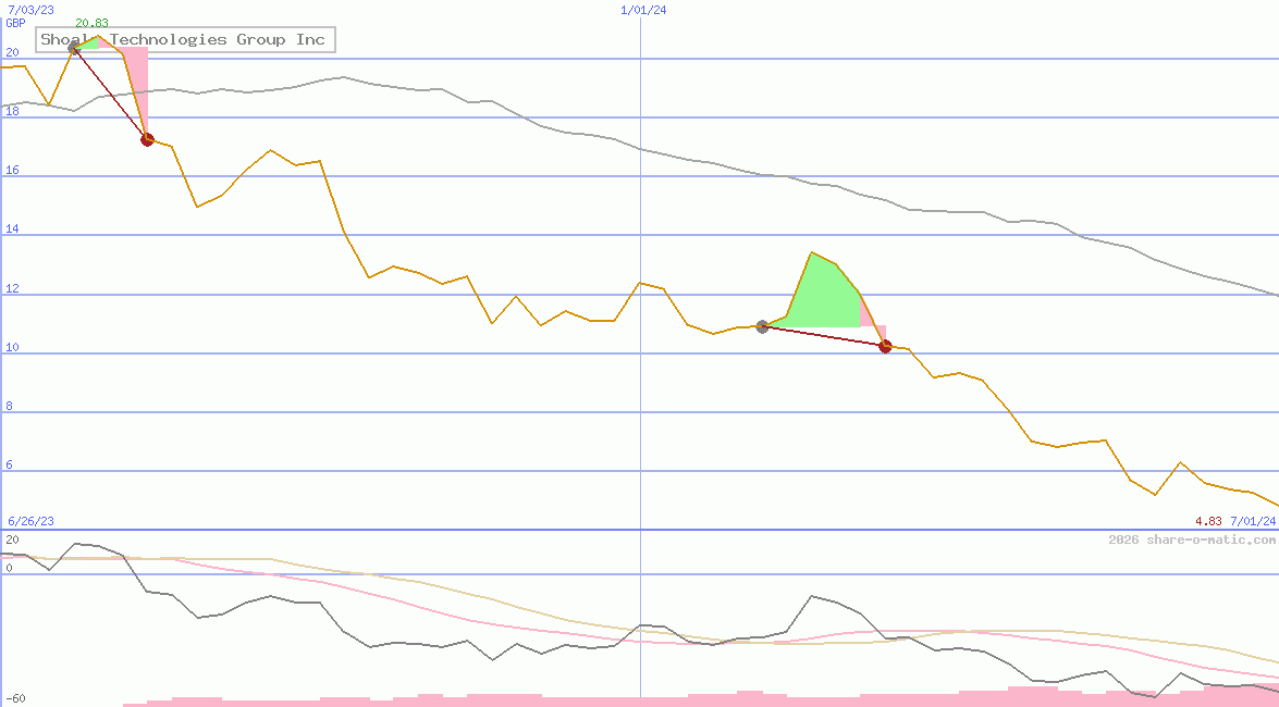 Shoals Technologies Group Inc