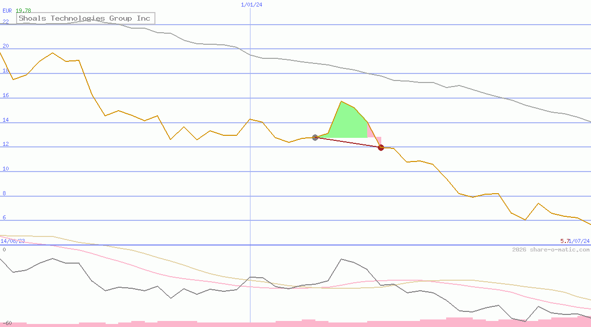 Shoals Technologies Group Inc