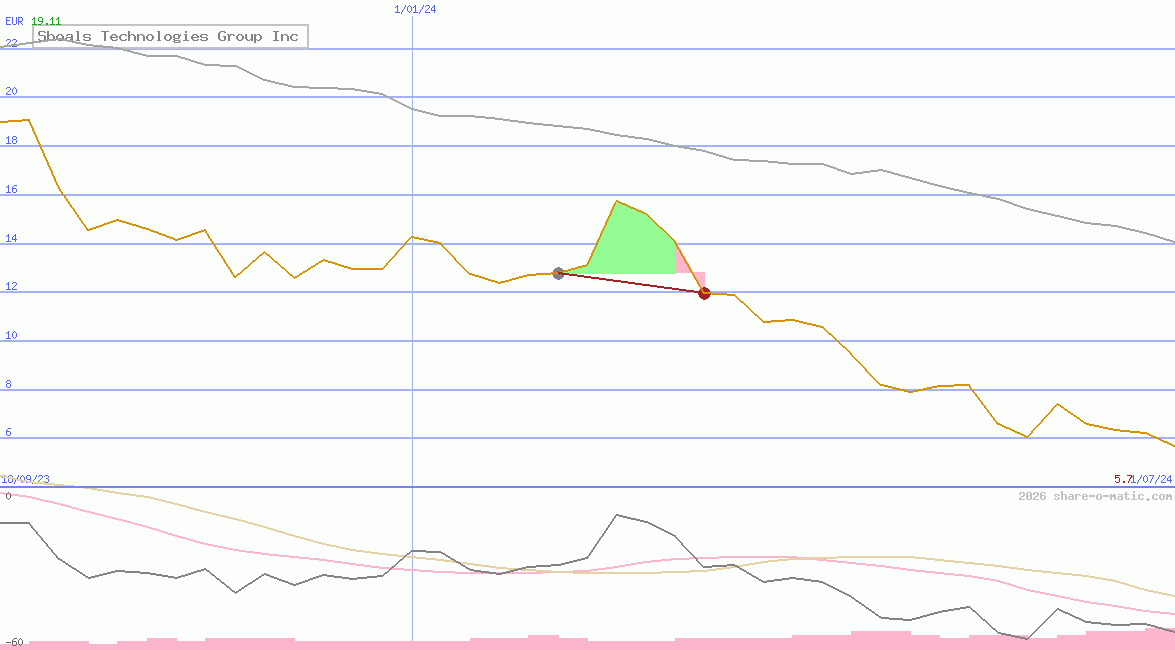 Shoals Technologies Group Inc