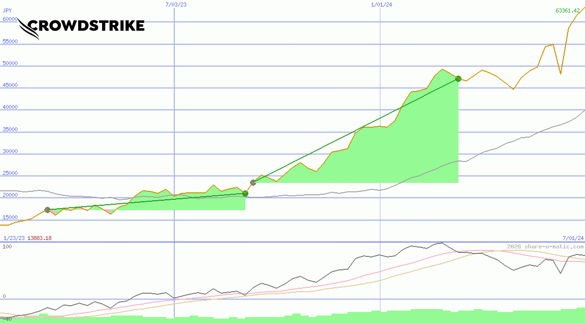 CrowdStrike Holdings Inc