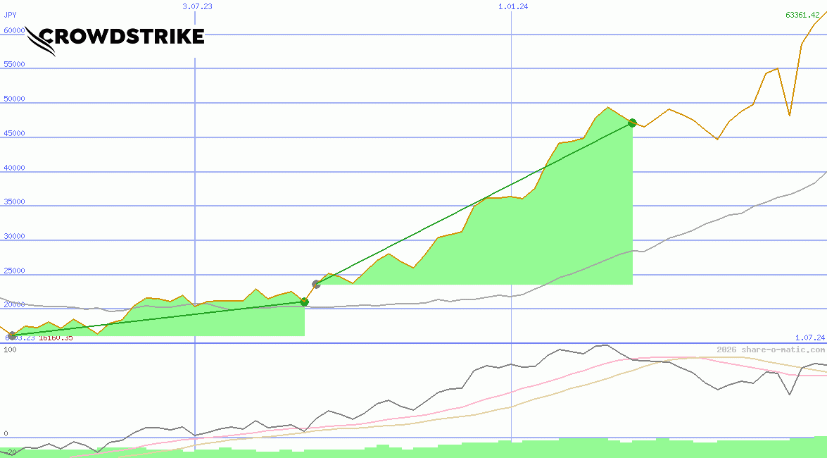 CrowdStrike Holdings Inc