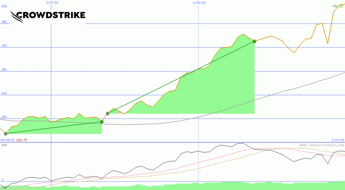 CrowdStrike Holdings Inc
