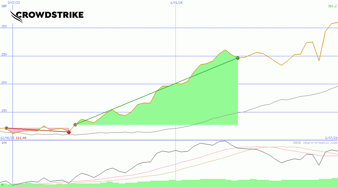 CrowdStrike Holdings Inc