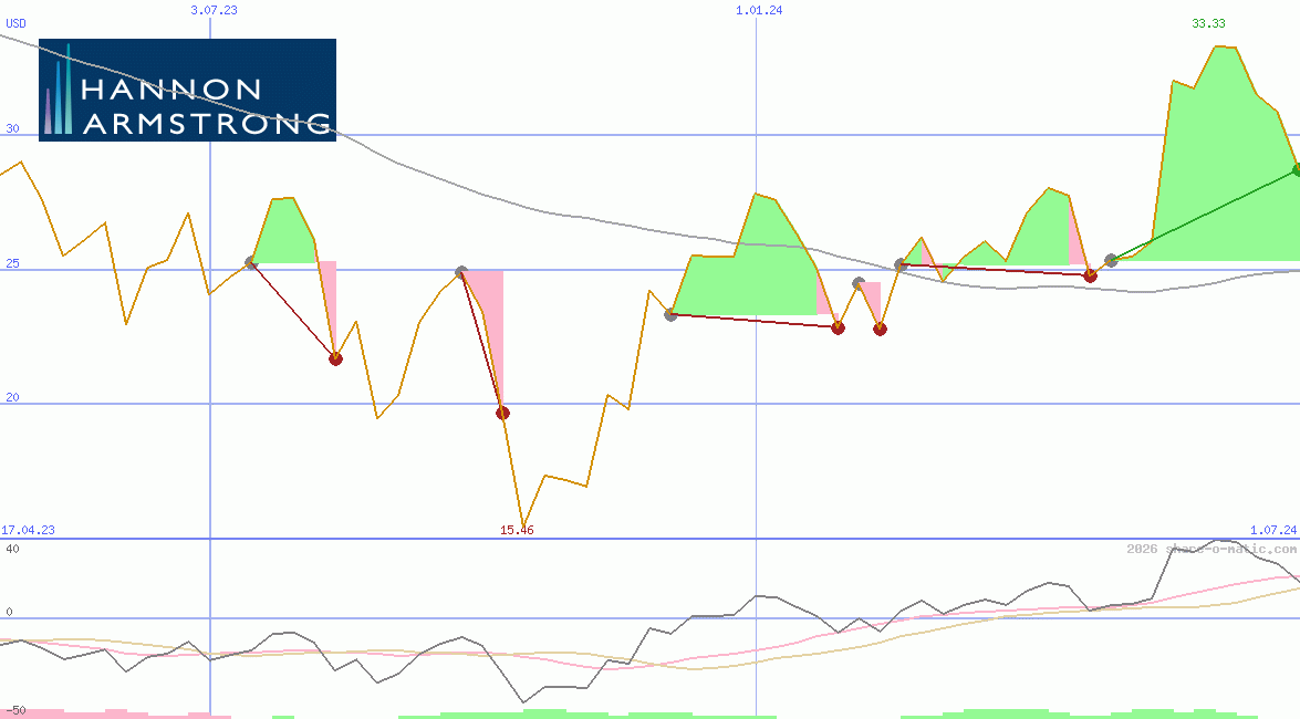 Hannon Armstrong Sustainable Infra Capital Inc