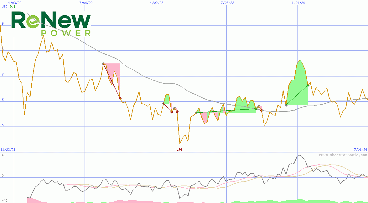 ReNew Energy Global plc