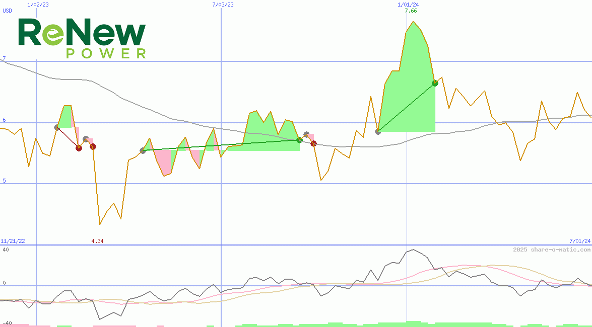 ReNew Energy Global plc