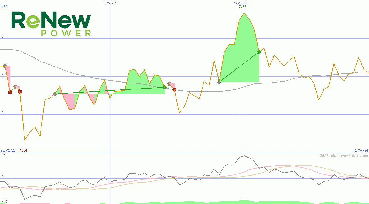 ReNew Energy Global plc