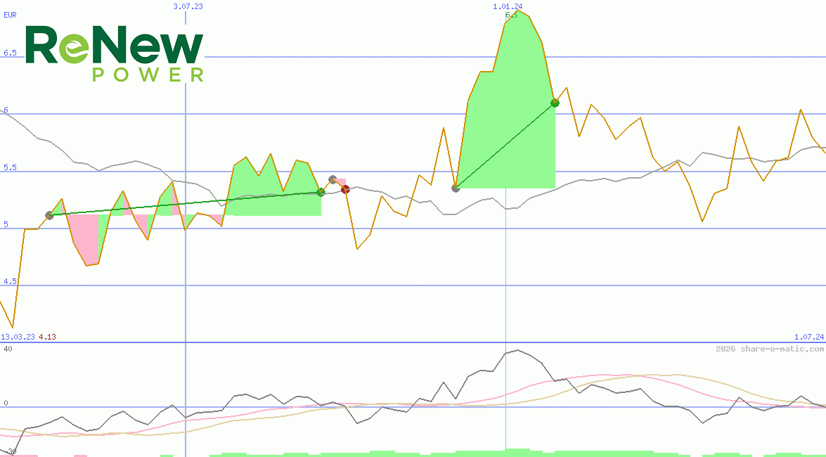 ReNew Energy Global plc