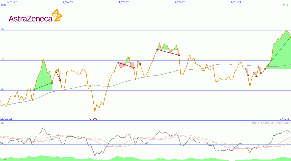 AstraZeneca Plc