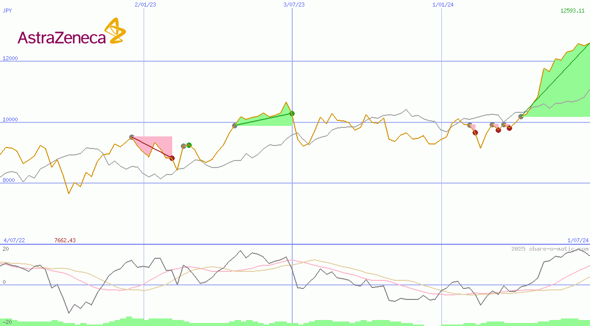 AstraZeneca Plc