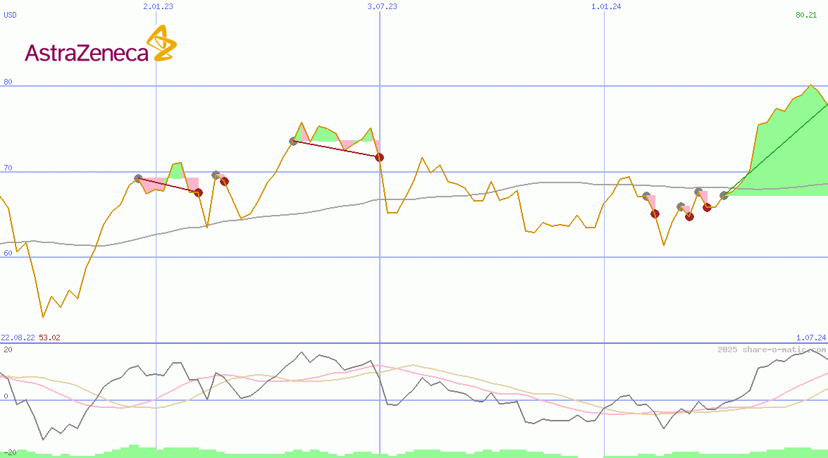 AstraZeneca Plc