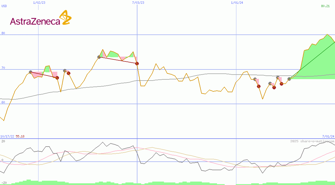 AstraZeneca Plc