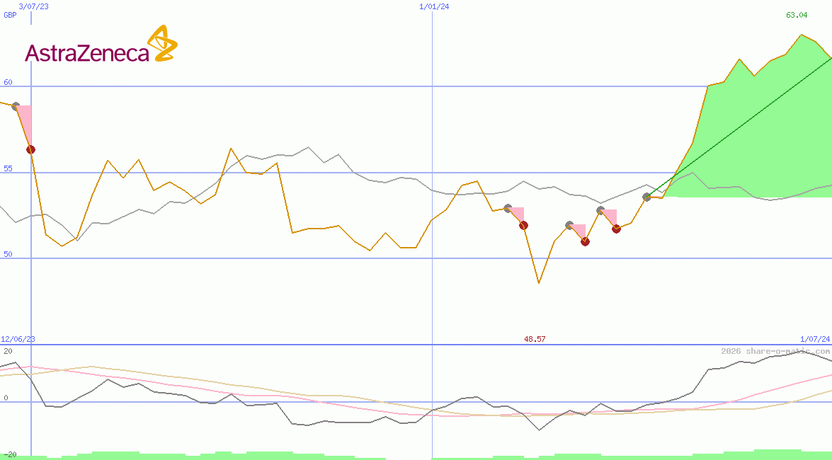 AstraZeneca Plc