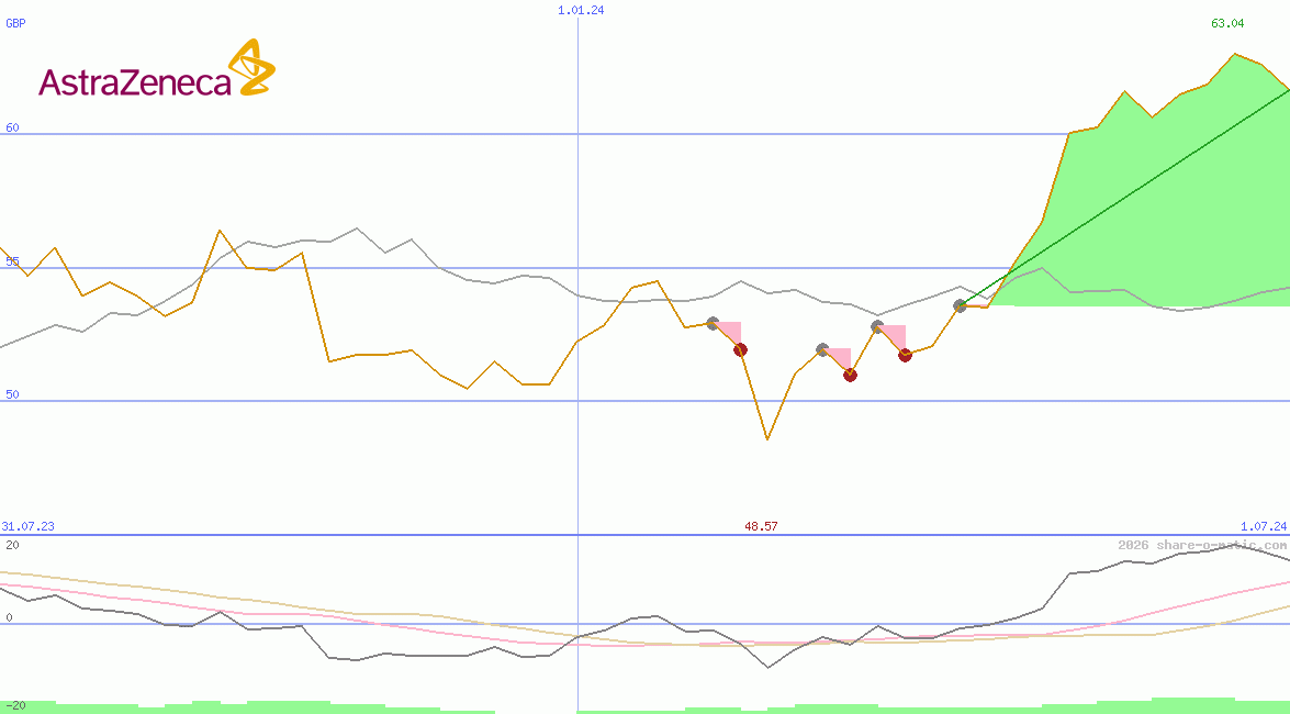 AstraZeneca Plc